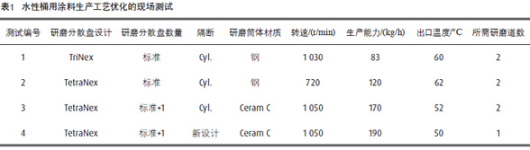 砂磨機設計革新 砂磨機設計革新