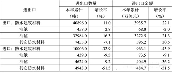 2015年1-11月防水行業(yè)的經(jīng)濟分析