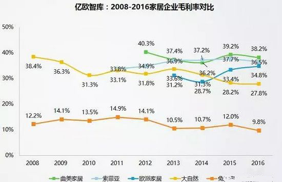 2008-2016家居企業毛利率對比