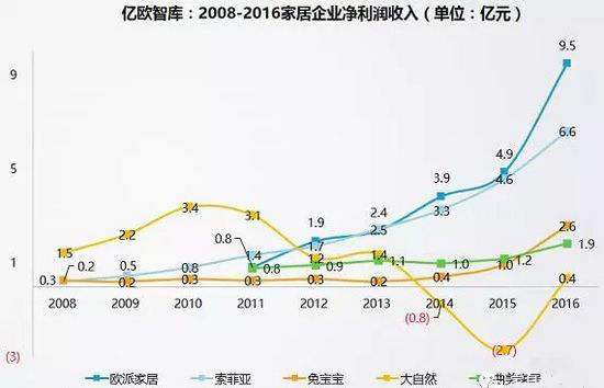 2008-2016家居企業凈利潤收入