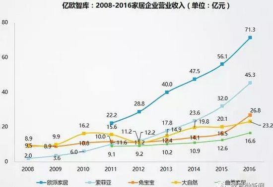 2008-2016家居企業營業收入(單位:億元)