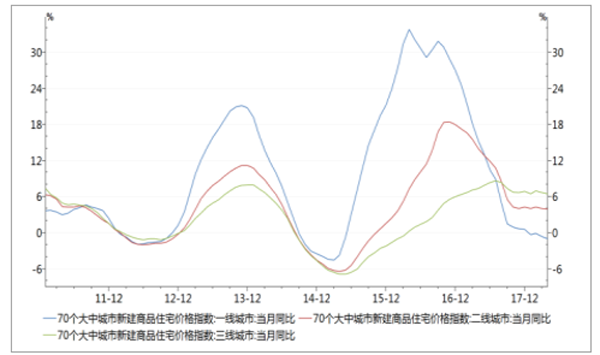 70大中城市價(jià)格指數(shù)同比