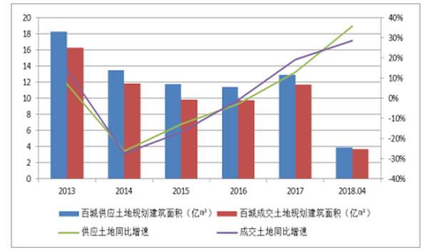 百城土地成交情況